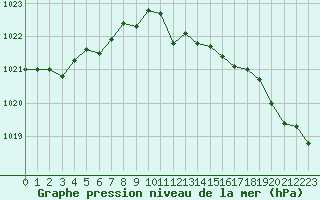 Courbe de la pression atmosphrique pour Bruxelles (Be)