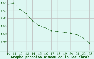 Courbe de la pression atmosphrique pour Nevers (58)