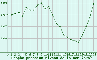 Courbe de la pression atmosphrique pour Guret Saint-Laurent (23)