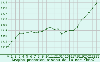 Courbe de la pression atmosphrique pour Dinard (35)