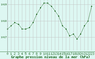 Courbe de la pression atmosphrique pour Dax (40)