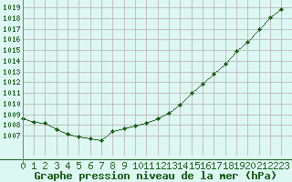 Courbe de la pression atmosphrique pour Avril (54)