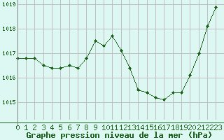 Courbe de la pression atmosphrique pour Recoubeau (26)