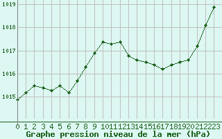 Courbe de la pression atmosphrique pour La Meyze (87)