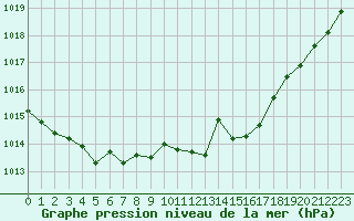 Courbe de la pression atmosphrique pour Metz-Nancy-Lorraine (57)