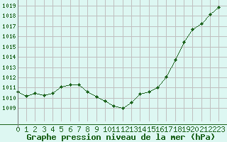 Courbe de la pression atmosphrique pour Dellach Im Drautal