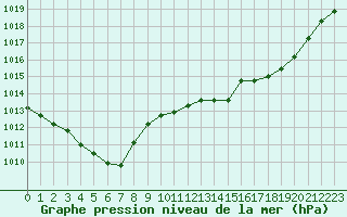 Courbe de la pression atmosphrique pour Baye (51)