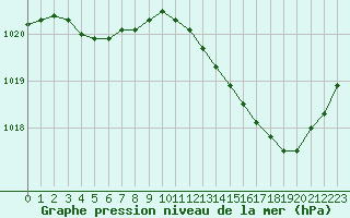 Courbe de la pression atmosphrique pour Woluwe-Saint-Pierre (Be)