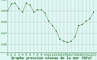 Courbe de la pression atmosphrique pour Genve (Sw)