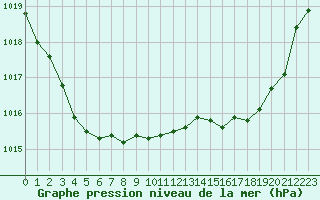 Courbe de la pression atmosphrique pour Cognac (16)