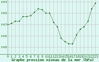 Courbe de la pression atmosphrique pour Dijon / Longvic (21)