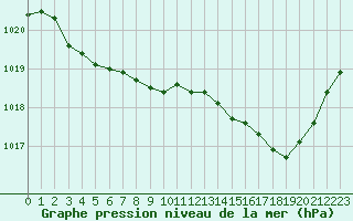 Courbe de la pression atmosphrique pour Nmes - Courbessac (30)