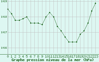 Courbe de la pression atmosphrique pour Isle-sur-la-Sorgue (84)