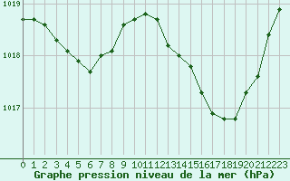 Courbe de la pression atmosphrique pour Bordeaux (33)