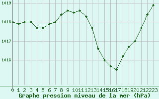 Courbe de la pression atmosphrique pour Puy-Saint-Pierre (05)