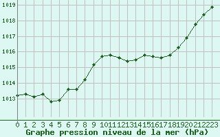 Courbe de la pression atmosphrique pour Figari (2A)