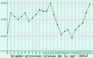 Courbe de la pression atmosphrique pour Bourg-en-Bresse (01)