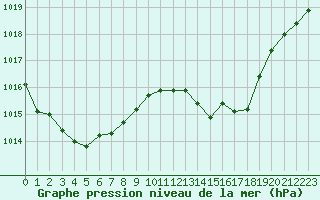 Courbe de la pression atmosphrique pour Lunel (34)