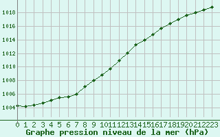 Courbe de la pression atmosphrique pour Bruxelles (Be)