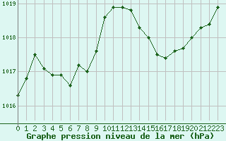 Courbe de la pression atmosphrique pour Cap Cpet (83)