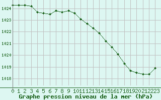 Courbe de la pression atmosphrique pour Laval (53)