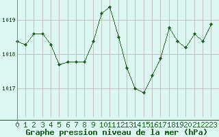 Courbe de la pression atmosphrique pour Voiron (38)