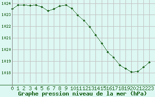 Courbe de la pression atmosphrique pour Millau (12)