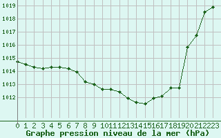 Courbe de la pression atmosphrique pour Neuchatel (Sw)