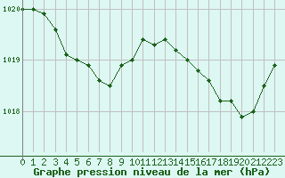 Courbe de la pression atmosphrique pour Le Talut - Belle-Ile (56)