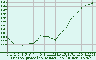 Courbe de la pression atmosphrique pour Pully-Lausanne (Sw)