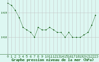 Courbe de la pression atmosphrique pour Pordic (22)