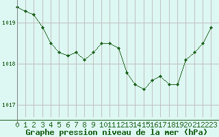 Courbe de la pression atmosphrique pour Caen (14)