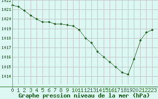 Courbe de la pression atmosphrique pour Roissy (95)