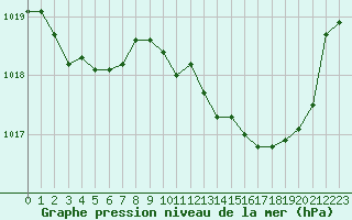 Courbe de la pression atmosphrique pour Bziers-Centre (34)