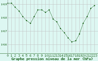 Courbe de la pression atmosphrique pour Saint-Michel-d