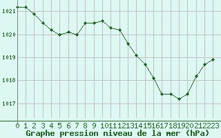 Courbe de la pression atmosphrique pour Orange (84)