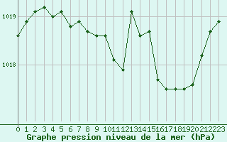 Courbe de la pression atmosphrique pour Dijon / Longvic (21)
