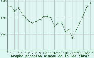 Courbe de la pression atmosphrique pour Quimperl (29)