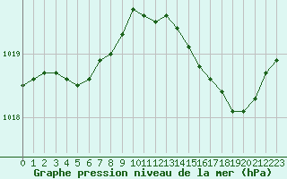 Courbe de la pression atmosphrique pour Ile d