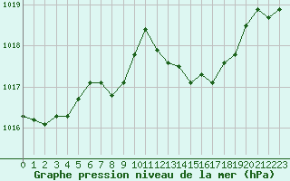 Courbe de la pression atmosphrique pour Saint Andrae I. L.