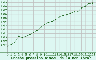 Courbe de la pression atmosphrique pour La Meyze (87)