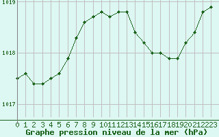 Courbe de la pression atmosphrique pour Beaucroissant (38)