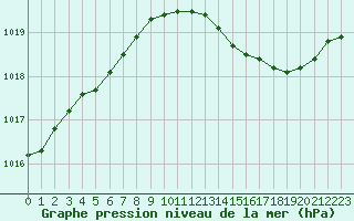 Courbe de la pression atmosphrique pour Bruxelles (Be)