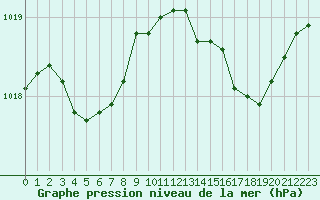 Courbe de la pression atmosphrique pour Lanvoc (29)