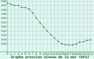 Courbe de la pression atmosphrique pour Plauen