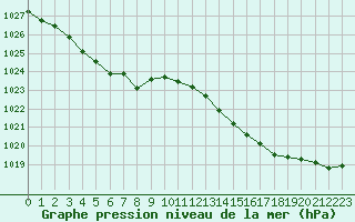 Courbe de la pression atmosphrique pour La Chapelle-Montreuil (86)