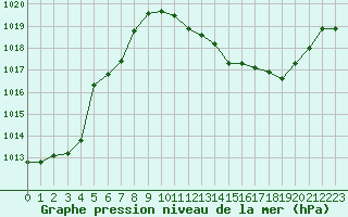 Courbe de la pression atmosphrique pour Annecy (74)