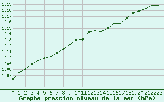 Courbe de la pression atmosphrique pour Guret Saint-Laurent (23)