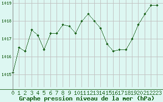 Courbe de la pression atmosphrique pour Tarbes (65)