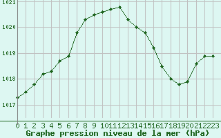 Courbe de la pression atmosphrique pour Priay (01)